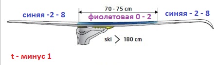 При температуре в минус 1 градус концы лыжи смажем синей мазью минус 2 - минус 8, а под колодку (в средней части лыжи) положим держащую фиолетовую мазь 0 - минус 2. 