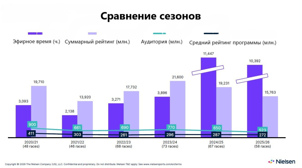 Nielsen Динамика основных показателей телесмотрения Кубков мира в последних 6 сезонах