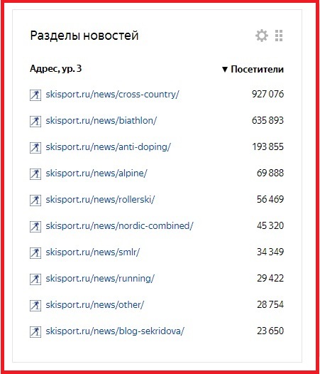 6. Самыми популярными разделами новостей сайта остаются "Лыжные гонки" и "Биатлон".