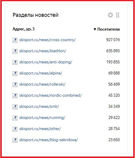 6. Самыми популярными разделами новостей сайта остаются "Лыжные гонки" и "Биатлон".