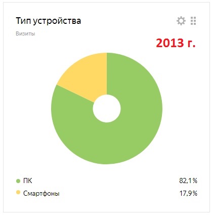 Яндекс-метрика 2013 год: смартфоны - 17,9 процента.