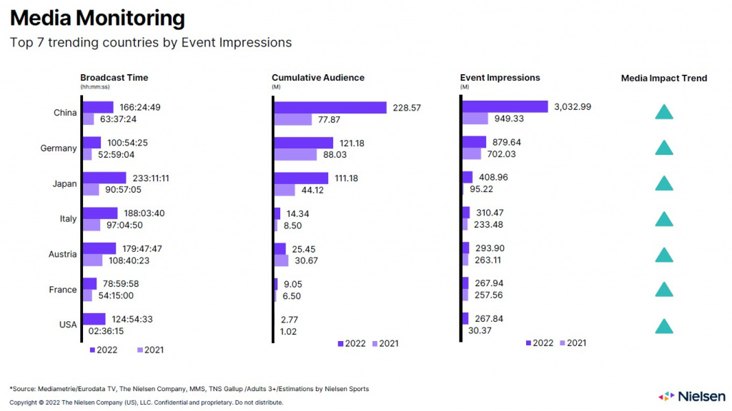 Лучшие показатели телесмотрения Кубка мира 2021-22 по сноуборду в странах. Данные Nielsen