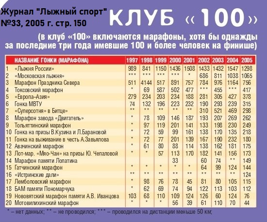 Клуб 100 за 2005 год. 