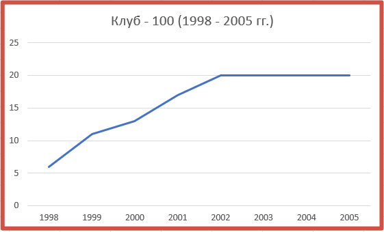Клуб 100. Период 1998 - 2005 гг.