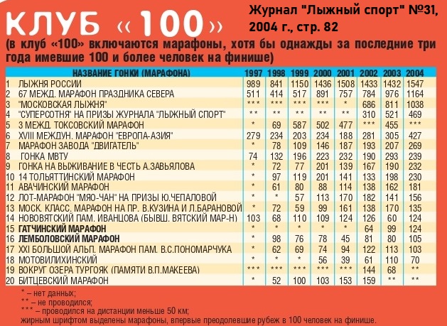 Клуб 100 за 2004 год.