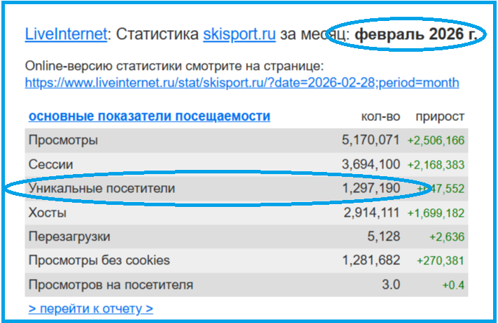 LiveInternet.ru А LiveInternet.ru насчитал почти 1,3 млн.