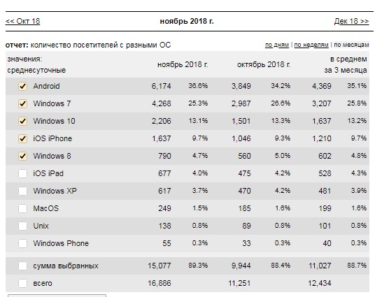 LiveInternet LiveInternet оценивает долю мобильных операционных систем (Android + IOS IPhone + IOS IPad + Windows Phone) в 50,6%.