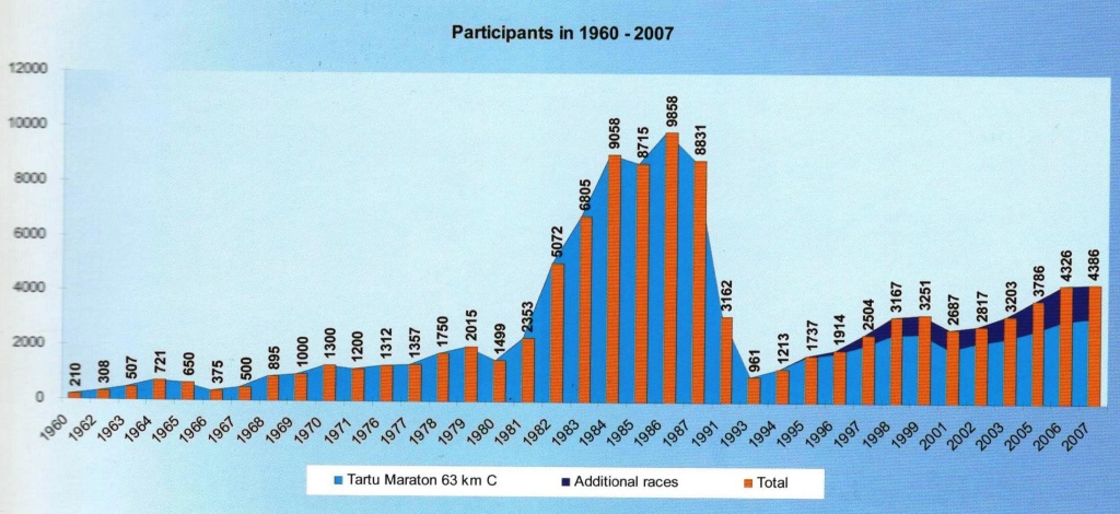 Книга эта изобилует таким количеством интереснейших фотографий, графиков, текстов, что хочется отсканировать её чуть ли не полностью и комментировать, комментировать, комментировать... Но это интервью посвящено всё же не книге, поэтому позволю себе отсканировать лишь одну диаграмму, рассказывающую о динамике численности участников Тарту-марафона. Как видите, Тарту-марафон пережил в 80-х годах прошлого века необыкновенный подъём и затем - не менее необыкновенное, а во многом, видимо, и драматическое падение численности участников. Ужасно интересно было бы задать вопрос об этом всплеске и этом падении и Индреку Келку, и Эпп Паал, и Мадису Липаё, да вот незадача - эта диаграмма попалась мне на глаза только что, в процессе подготовки этого интервью к печати. Что ж, будет повод вернуться в Тарту и задать этот вопрос им в следующий раз.