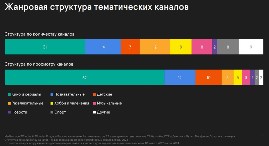 Рис.7. В структуре нишевых, так называемых тематических каналов спортивные составляют заметную долю 8%. Но вот, по времени просмотров спортивные программы не захватывают внимание (только 2% общего времени).