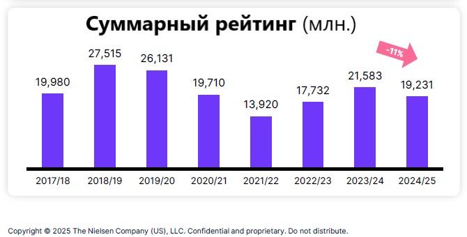 Nielsen ТВ-рейтинги Кубков мира по лыжным гонкам