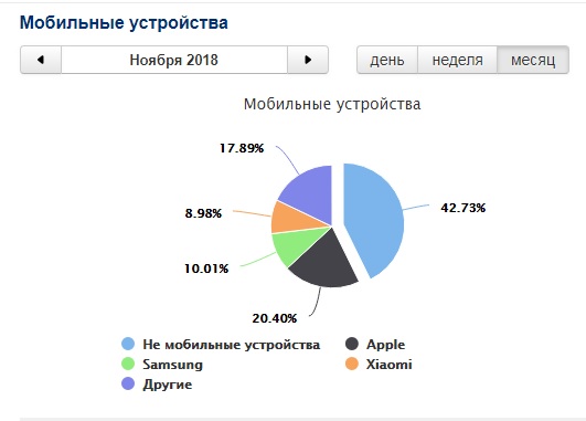 Mail.ru Как видите, mail.ru оценивает долю не мобильных устройств (то есть ноутбуков и ПК) ещё более пессимистично по сравнению с Яндекс-метрикой - в 42,73%.