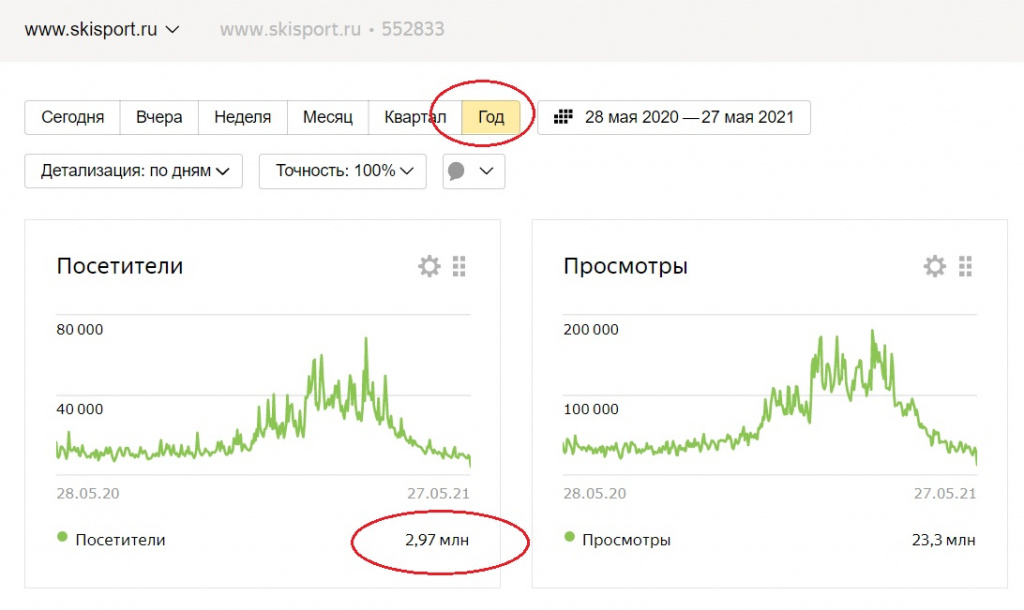 Годовая аудитория скиспорта составила 2,97 миллиона уникальных посетителей и 23,3 миллиона просмотров.