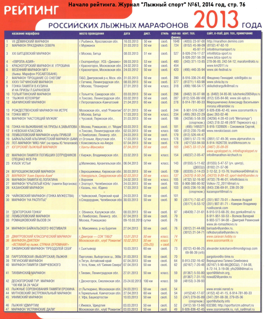 Рейтинг лыжных марафонов России за 2013 год (начало рейтинга).