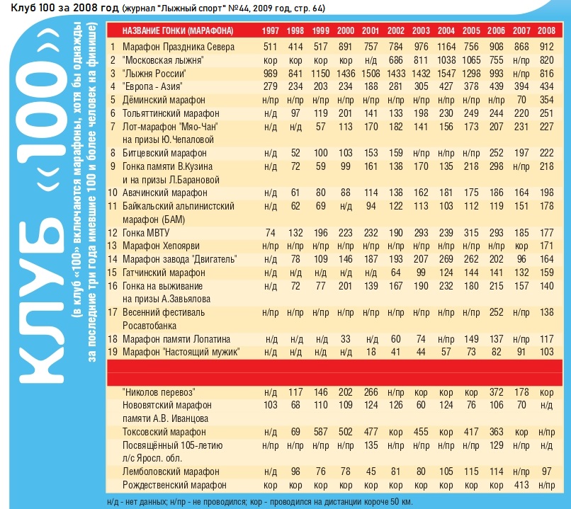Клуб 100 за 2008 год.