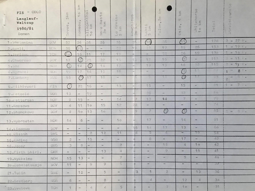Черновик итогового протокола женского Кубка мира 1980-81 гг. Вверху видны дырокольные отверстия, с помощью которых скрепляллись многостраничные бумажные документы. 
