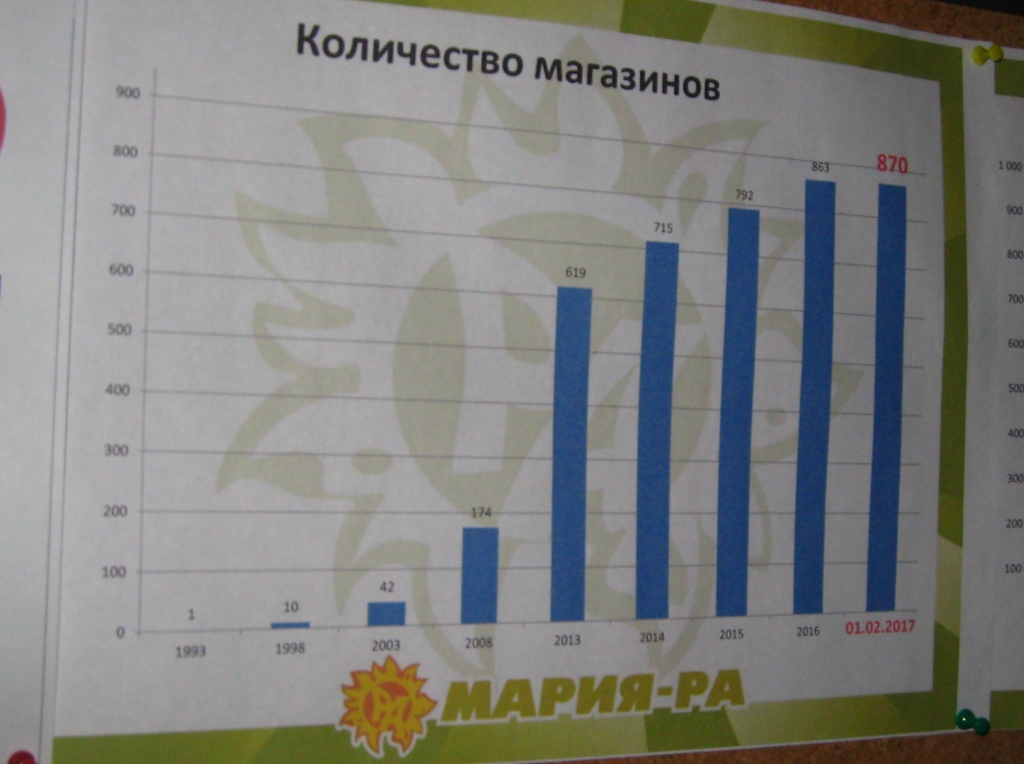 Рост количества магазинов сети "Мария-Ра" год от года. 