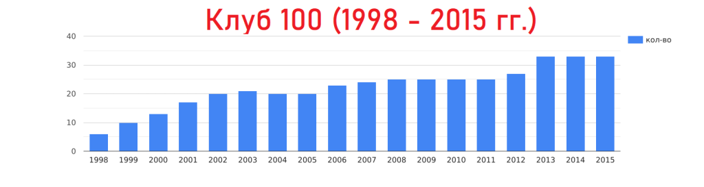Клуб 100 за период 1998 - 2015 гг.
