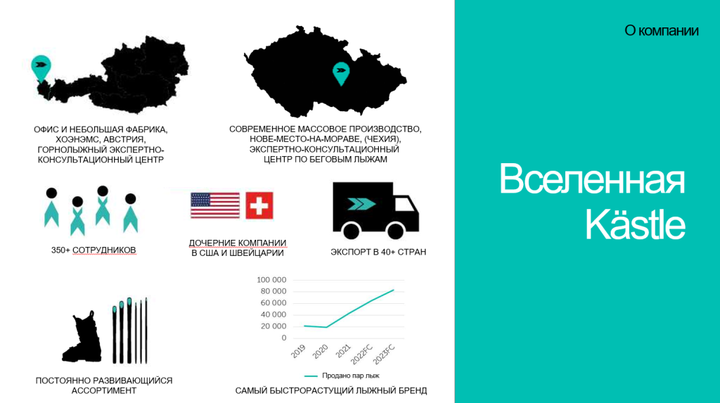 Сегодня в Kästle работает более 350 сотрудников, её продукция экспортируется более чем в 40 стран мира, и это сегодня самый динамично развивающийся лыжный бренд на планете. 