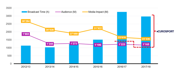 Рис.3. Объем телевещания (Broadcast Time (час.)), телеуадитория (Audience (млн.)), Media Impact лыжных гонок на общедоступных телеканалах. Для сравнения представлен объем телевещания бега на лыжах на паневропейском канале Eurosport.