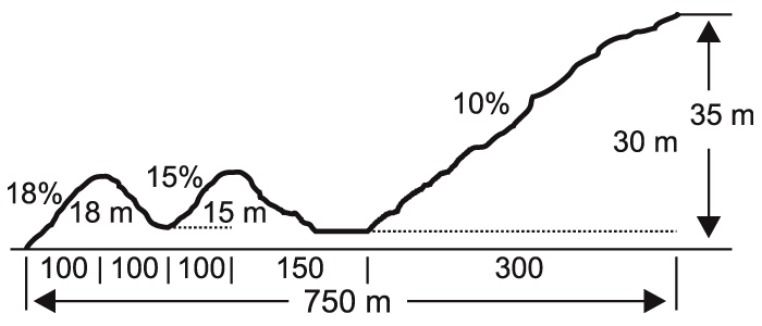 Пример профиля трассы (части трассы) из руководства по гомологации FIS.L=750м, HD=35м, TC=18+15+30=63м, MC=30м.