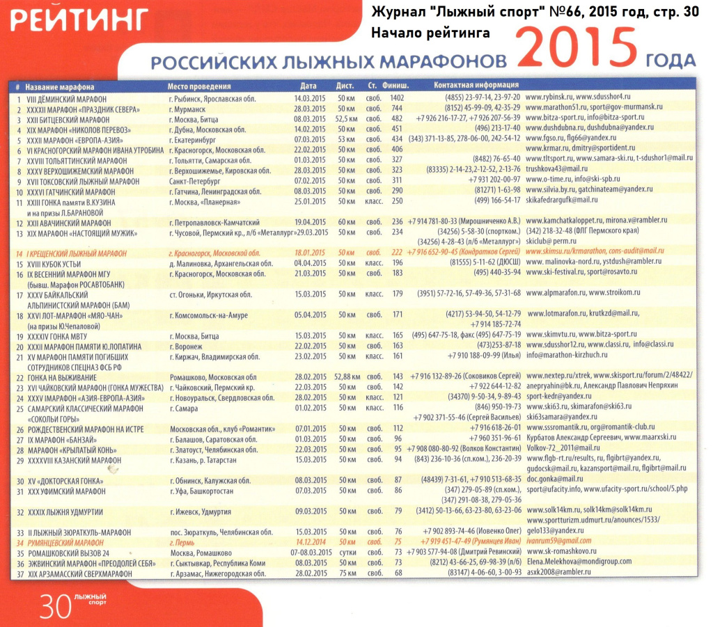 Рейтинг лыжных марафонов России за 2015 год (начало рейтинга).