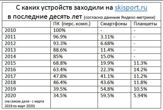 Доля ПК за 10 лет усохла со 100% до 34.5%. Доля смартфонов, наоборот, с 0% увеличилась до 59.5%. 