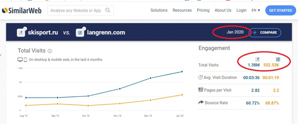 В январе 2020 года Langrenn.com уступал скиспорту уже в два с половиной раза.