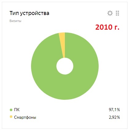 Яндекс-метрика В 2010 году у нас появились первые читатели со смартфонов, и их доля составила 2,92 процента.