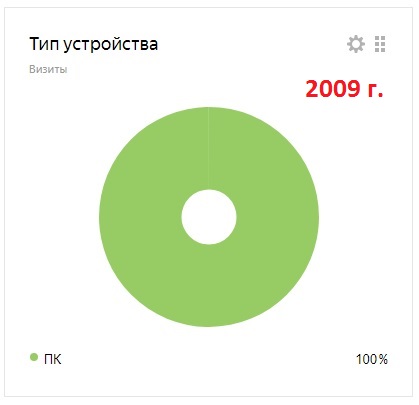 Яндекс-метрика Яндекс-Метрика зафиксировала, что в 2009 году к нам на сайт люди заходили только с персональных компьютеров.