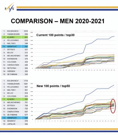 Сравнение итогов Кубка мира по лыжным гонкам 2020-21 среди мужчин. Вверху - прежняя схема, внизу - новая.
