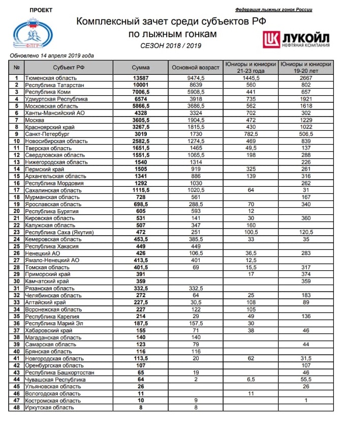 Фото 1. Комплексный зачёт субъектов РФ в сезоне 2018-19