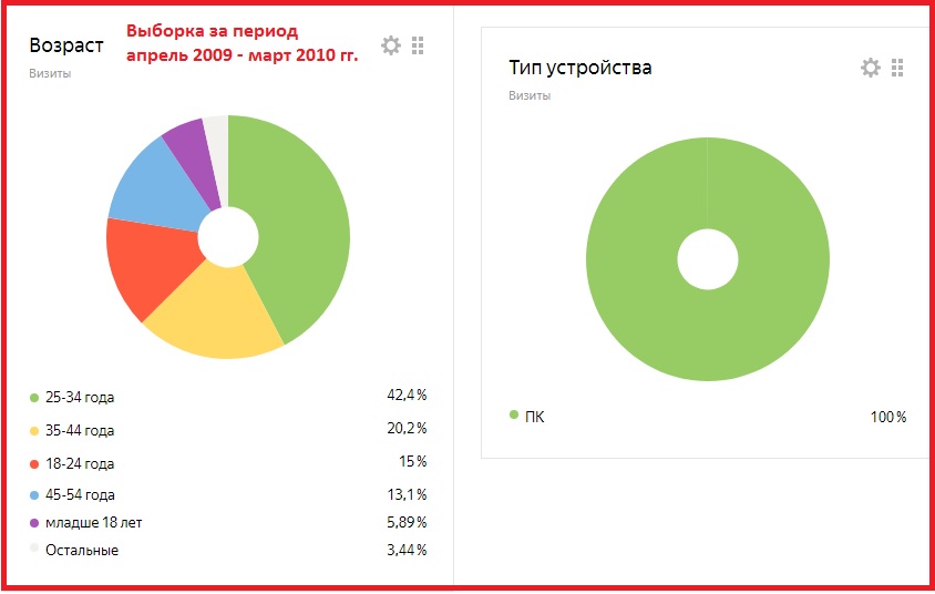 ОБНОВЛЕНИЕ СПУСТЯ СУТКИ ПОСЛЕ ПУБЛИКАЦИИ. По просьбе, прозвучавшей в комментариях, подгружаю статистику по возрастам 10-летней давности. Здесь же рядом Яндекс-метрика выдала диаграмму с типами устройств, с которых заходили наши читатели на сайт 10 лет назад, и я не стал отрезать эту диаграмму - она забавна, правда? 10 лет назад 100 процентов наших читателей заходило на сайт с ПК, про слово "смартфон" или "планшет" ещё на планете, похоже, никто ничего не знал...