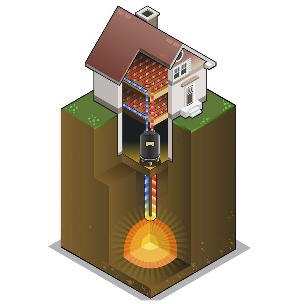 42. Принципиальная схема отопления дома за счёт энергии Земли. В данном конкретном случае использована вертикальная схема (бывают ещё горизонтальные, о них - чуть ниже). Неподалёку от виллы были пробурены скважины на глубину в 150 метров, чтобы оттуда забирать тепло земли. Главное здесь устройство - теплогенератор, который работает по принципу холодильника. Вы же знаете о том, что на задней стенке любого холодильника располагается радиатор, через который в помещение отводится лишнее тепло, образующееся при выработке холода для морозилки? Вот теплогенератор работает примерно так же, доохлаждая остывший теплоноситель, приходящий из дома, до температуры +1 - + 5 градусов. Появившееся в результате этой процедуры тепло (вспоминаем холодильник и горячий радиатор на его задней стенке) расходуется на подогрев теплоносителя, поступающего из недр Земли. Данная схема позволяет уменьшить затраты на электроэнергию в 4 - 5 раз (в зависимости от эффективности системы).