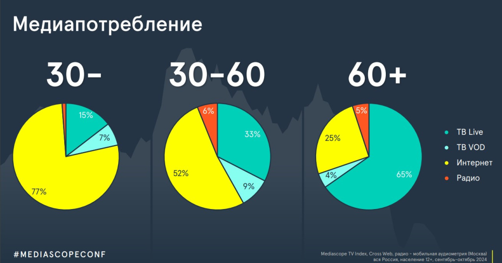 Рис.3. Общее медиапотребление в разных возрастных категориях (ТВ-Live – линейное ТВ, VOD – видео по запросу). 