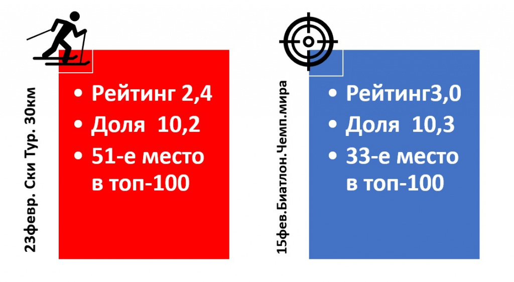 Лучшие показатели тв-рейтингов трансляций лыжных гонок и биатлона на Первом канале