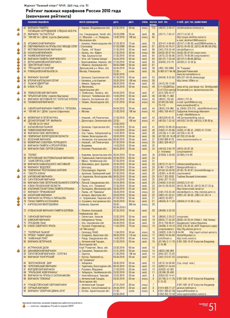 Рейтинг лыжных марафонов России за 2010 год (его окончание).