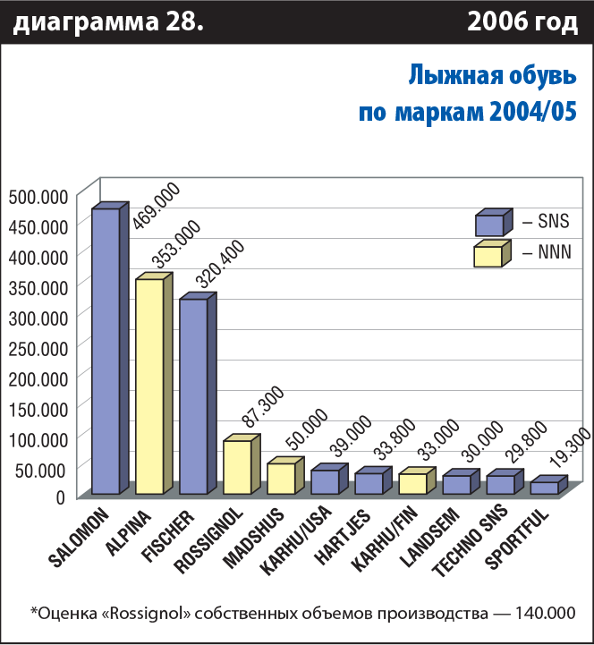 К 2006 году Fischer выходит на третье место по объёму произвожства беголыжной обуви.
