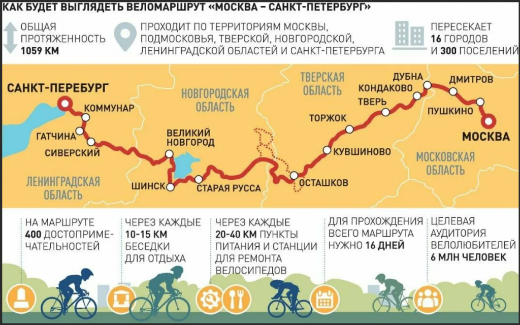 Велодорожка длиной в 1.059 км между Москвой и Санкт-Петербургом выглядит весьма амбициозным проектом. 