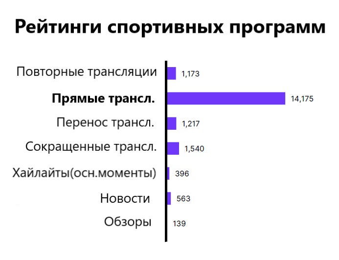 Nielsen ТВ-рейтинги спортивных жанров