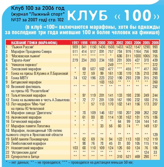 Клуб 100 за 2006 год.