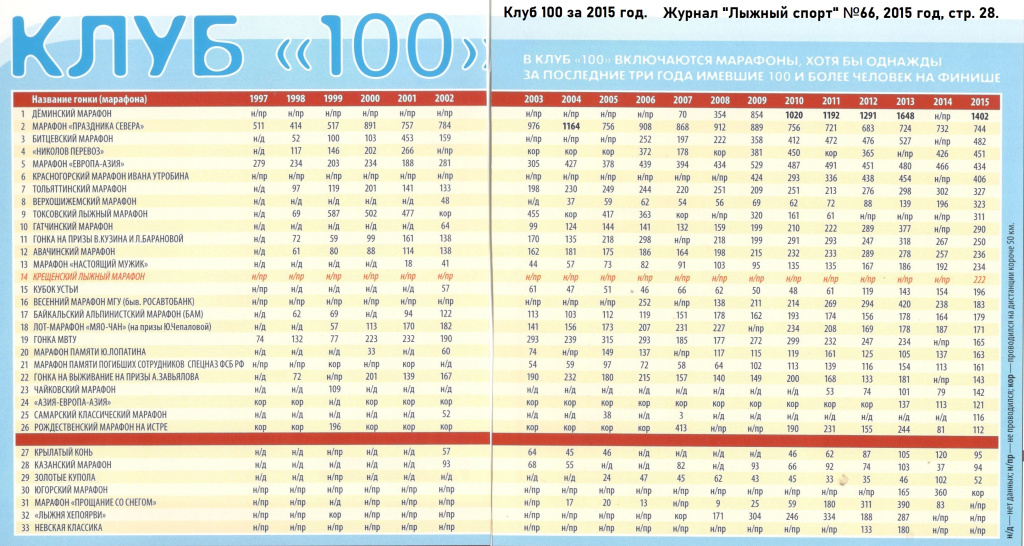 Клуб 100 за 2015 год.