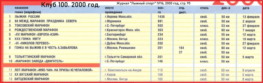 В этот год мы почему-то не напечатали в журнале табличку Клуба 100, поэтому в качестве такового здесь мы просто публикуем верхнюю часть рейтинга со списком марафонов-участников, преодолевших планку в 100 участников на финише. Таковых в этот год оказалось 13.