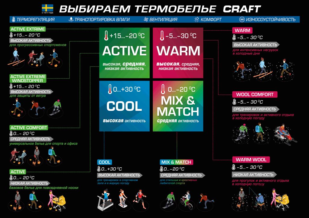 Новости партнеров Skisport.ru: Термобелье CRAFT – инструкции по применению