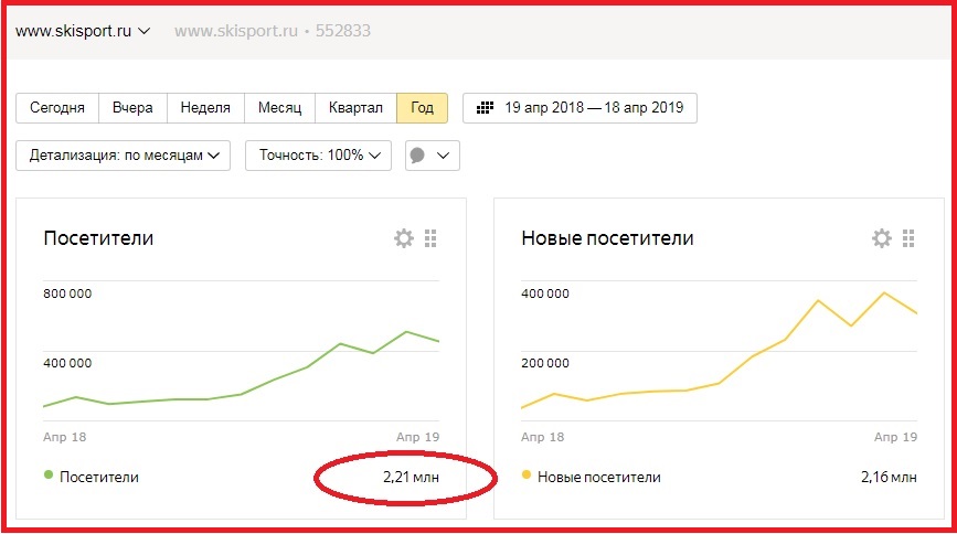 3. Годовая аудитория сайта составила 2,21 миллиона уникальных посетителей.