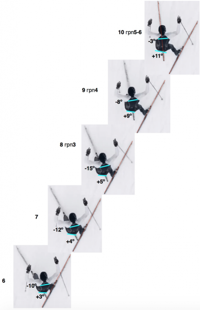 рис.1 Т. Могрен в предварительном шаге выносит и ставит маховую ногу продольным доворотом таза в её сторону (6–10). При этом, плечевой пояс, вращаясь на постановку палок закручивается навстречу (6–8, gif 3). 