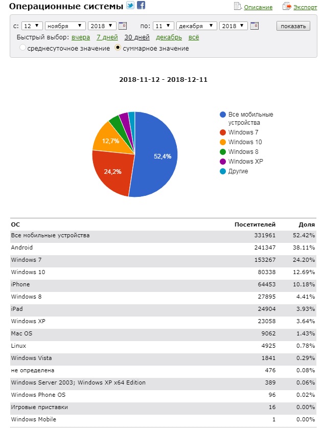 HotLog HotLog считает, что с мобильных устройств к нас на сайт заходит 52,4% читателей.