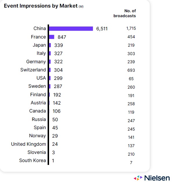 ТВ-рейтинги Кубка мира 2021-22 по фристайлу. Данные Nielsen