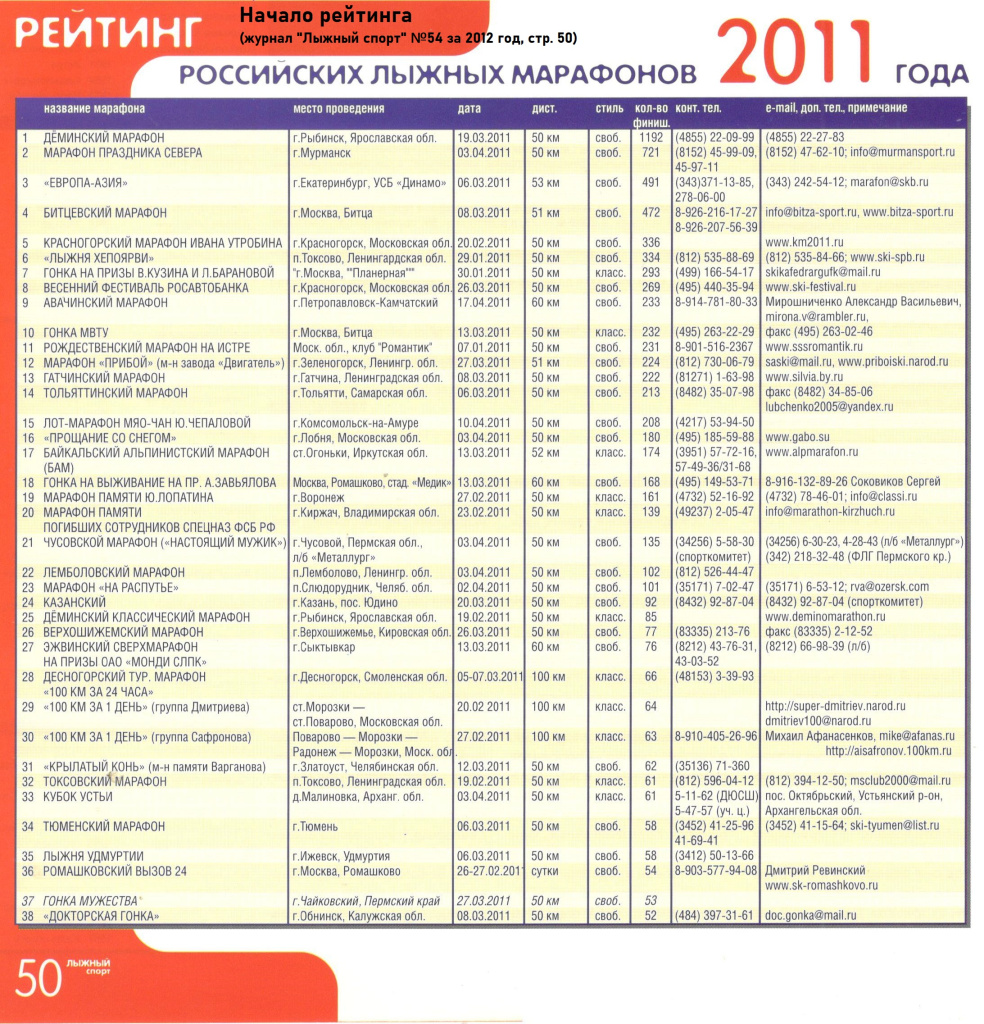 Рейтинг лыжных марафонов России за 2011 год (начало рейтинга).