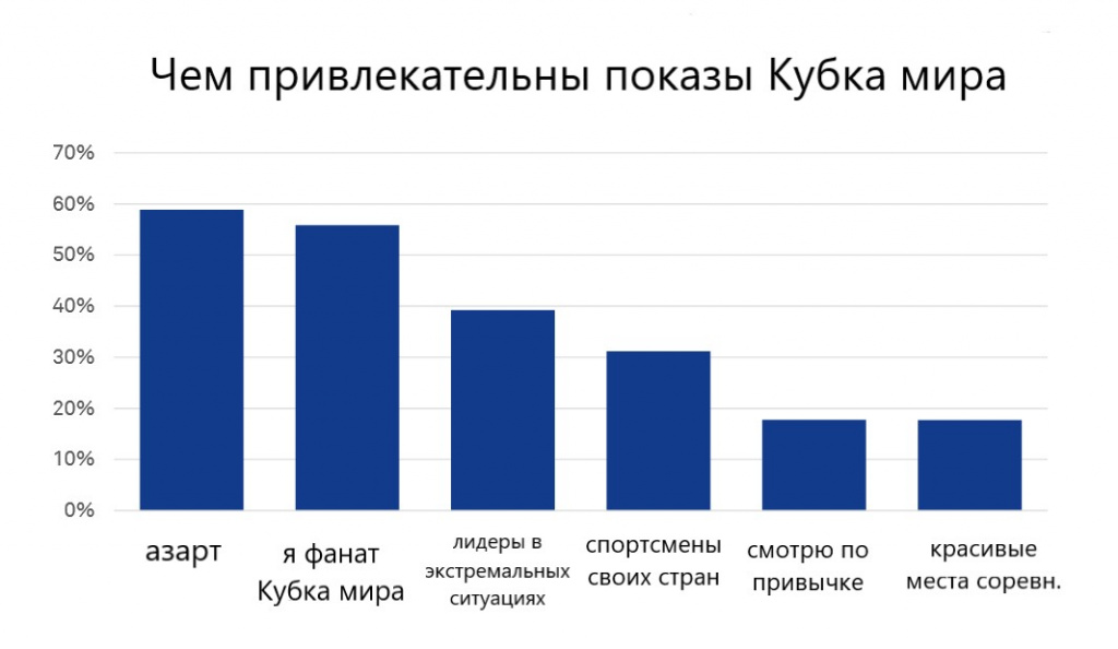Рис.7. Мотивация просмотра телетрансляций.