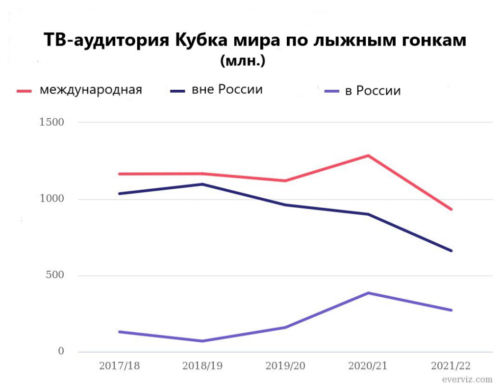 Данные https://www.nrk.no/sport/slik-blir-vinteren-uten-russland